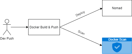 CI/CD pipeline dinamis dengan 1 baris perintah